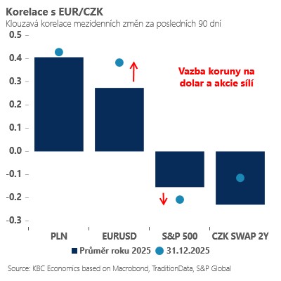 Zdroj: ČSOB