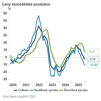Zdroj: ČSOB