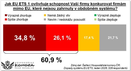 Zdroj: HK ČR