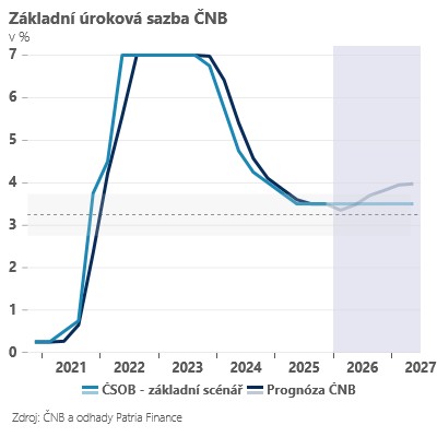 Zdroj: ČSOB