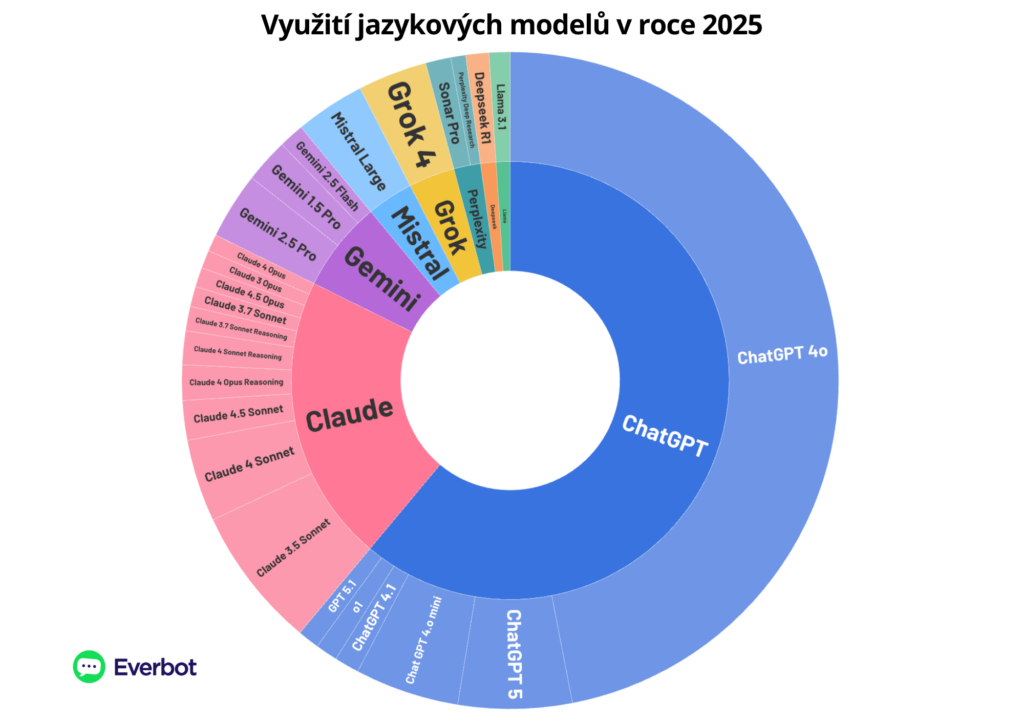 Zdroj: Everbot