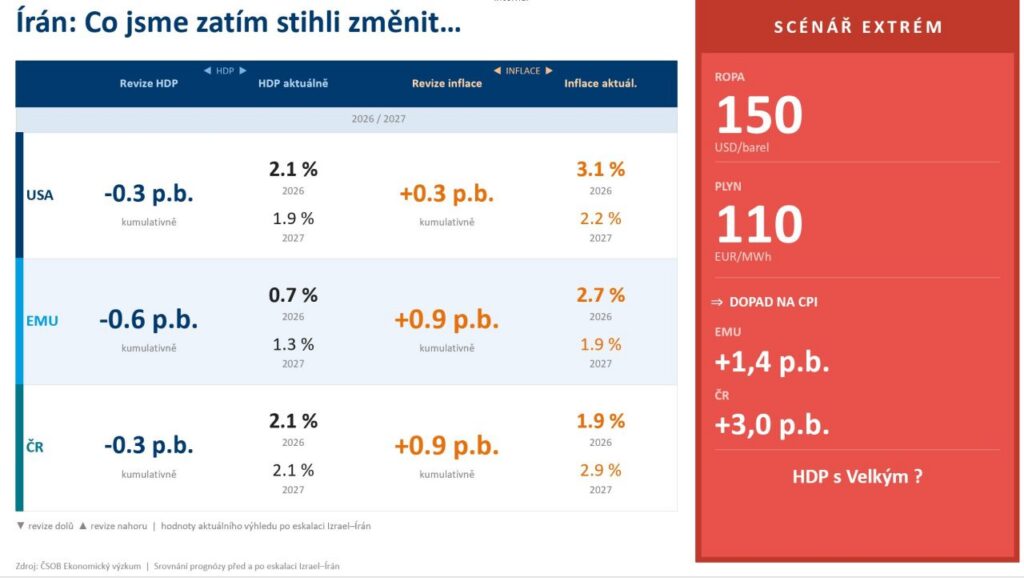 Zdroj: ČSOB