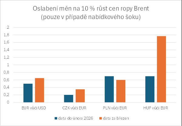 Zdroj: ČSOB