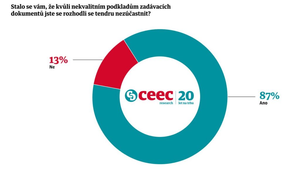 Zdroj: CEEC Research