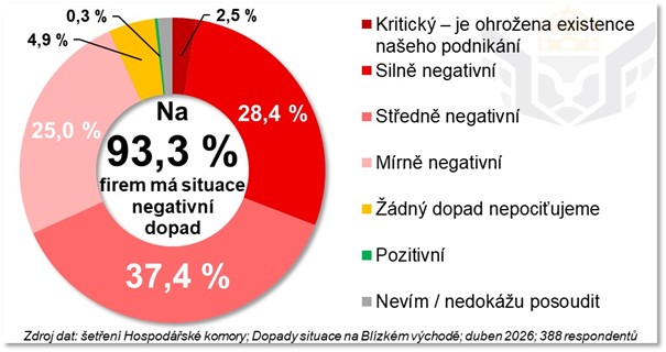 Zdroj: HK ČR