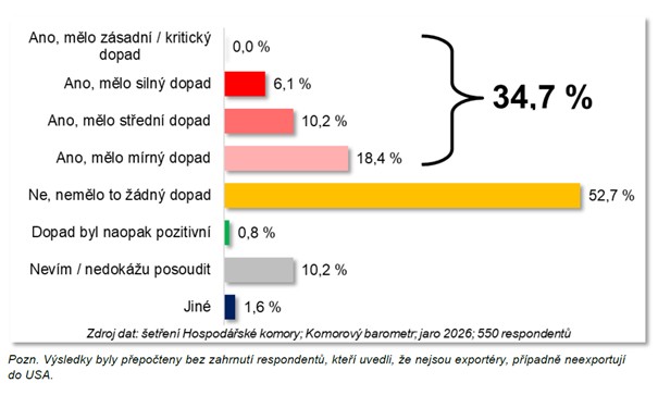 Zdroj: HK ČR