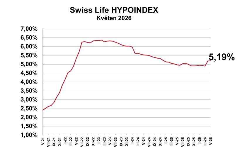 Zdroj: Swiss Life Hypoindex
