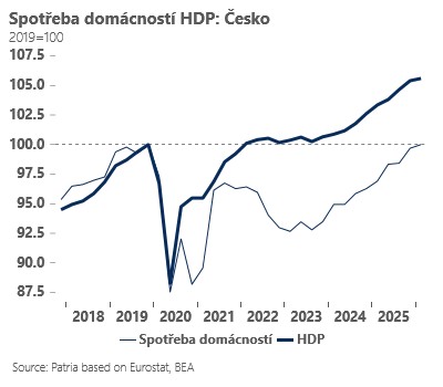 Zdroj: ČSOB