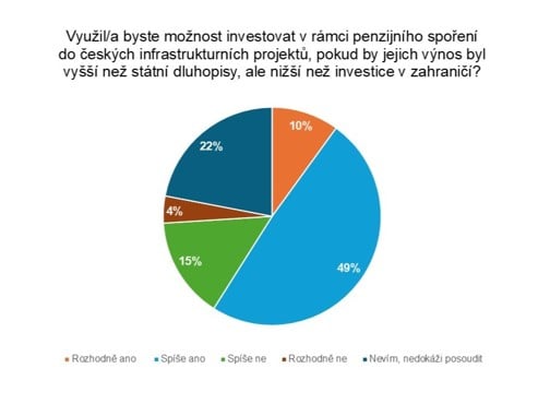 Zdroj: IPSOS