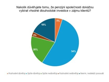 Zdroj: IPSOS