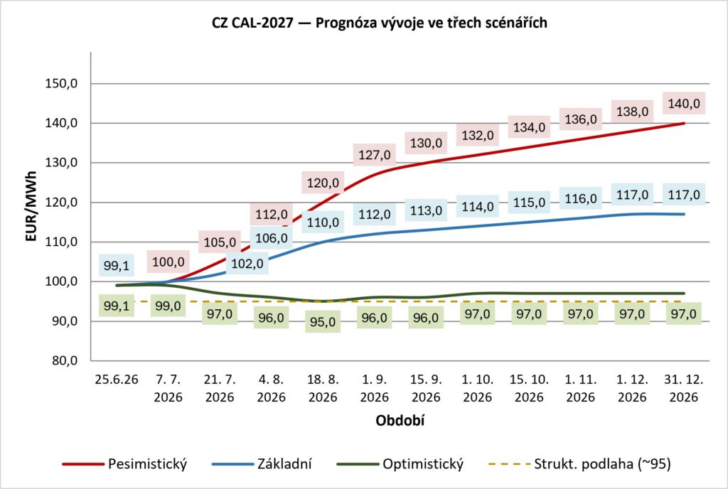 Zdroj: Centropol Energy