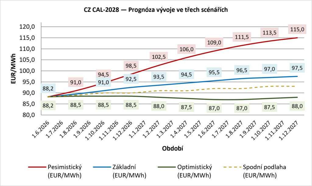 Zdroj: Centropol Energy