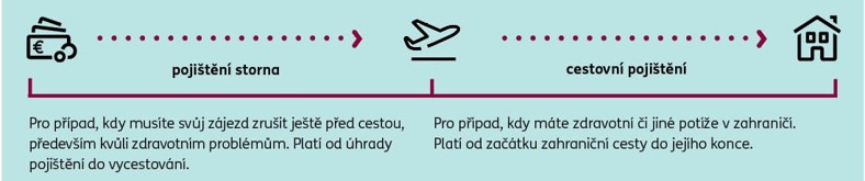 Zdroj: ERGO Cestovní Pojišťovna