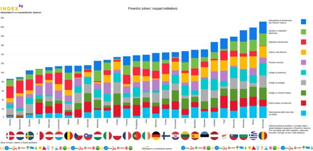 Zdroj: Index prosperity Česka