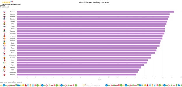 Zdroj: Index prosperity Česka