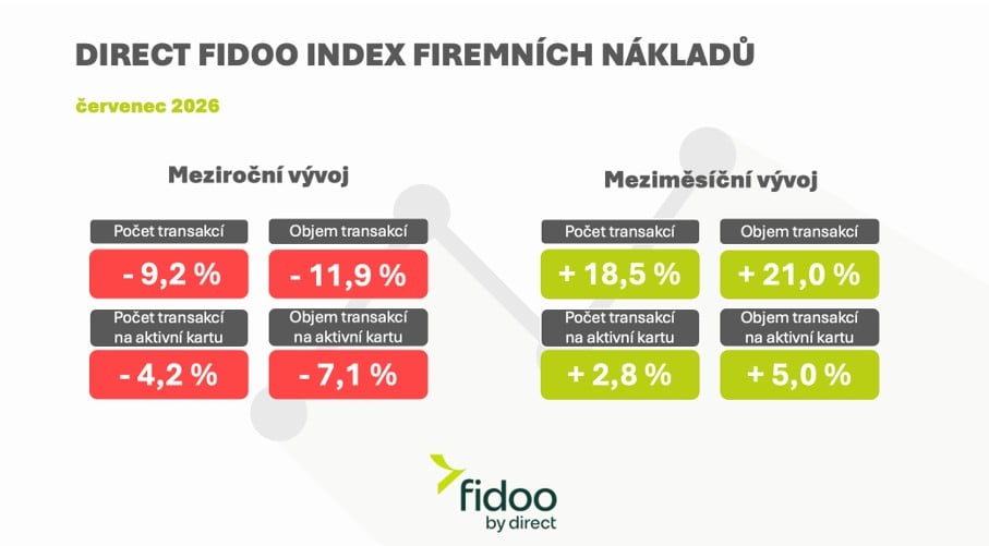 Zdroj: DIRECT FIDOO