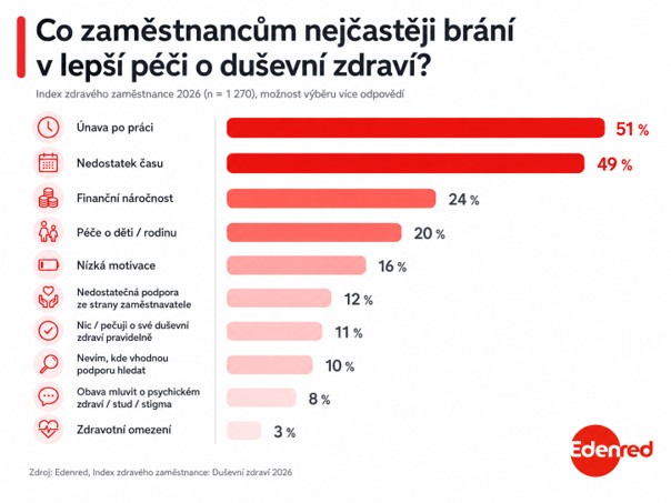 Zdroj: Edenred