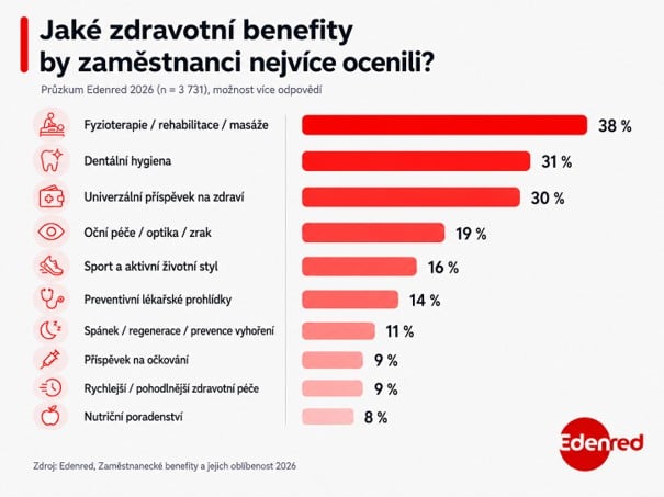 Zdroj: Edenred