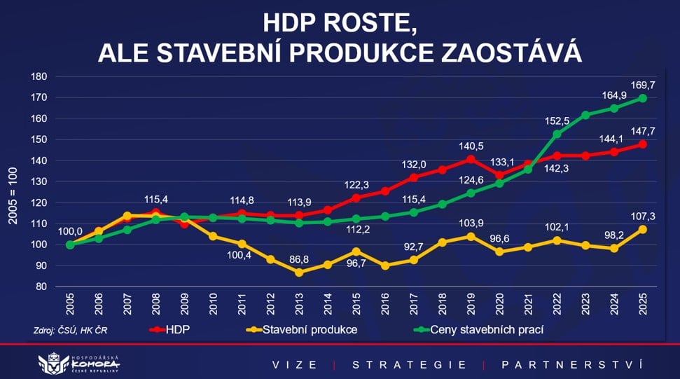 Zdroj: HK ČR