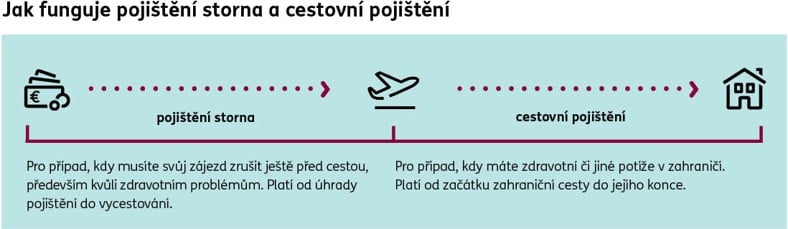 Zdroj: ERGO Cestovní pojišťovna