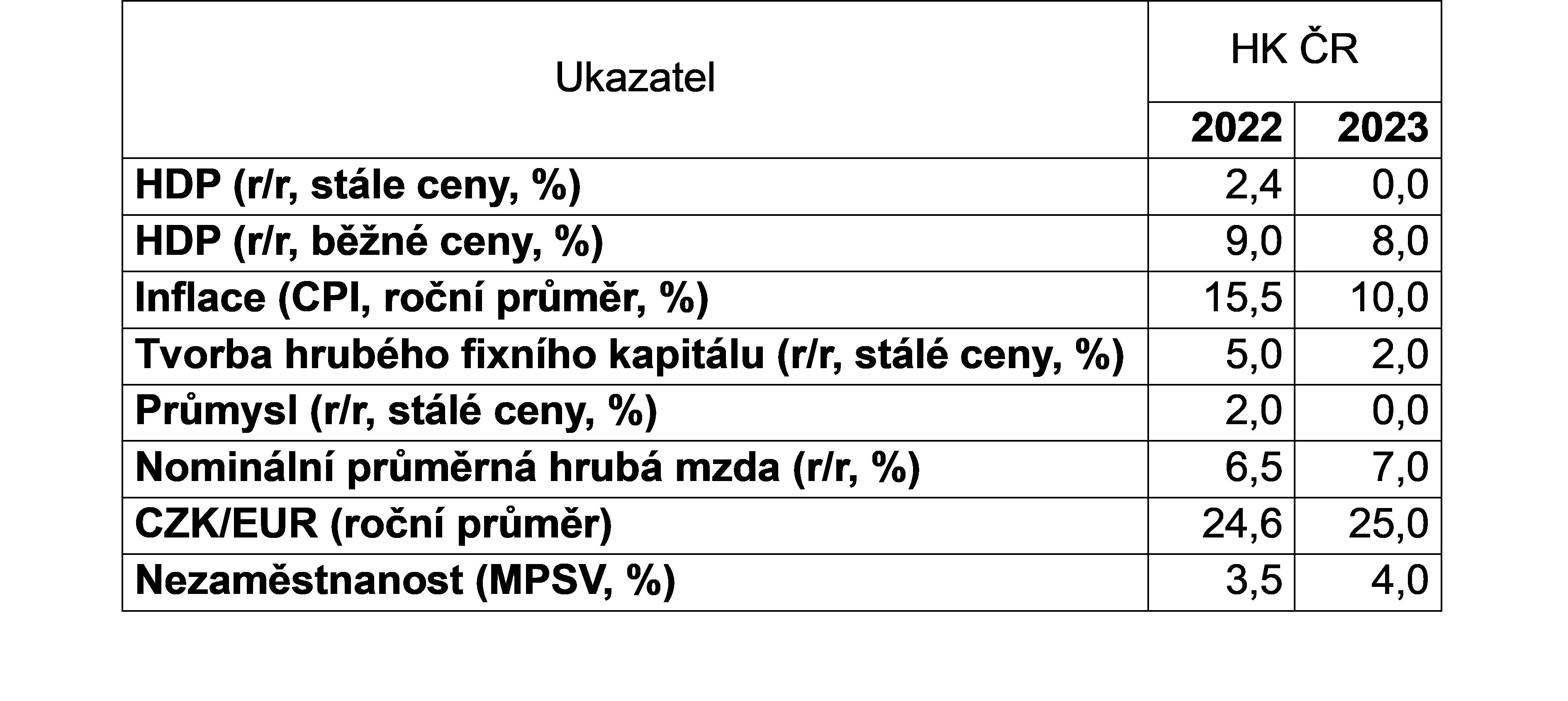 Data: HK ČR